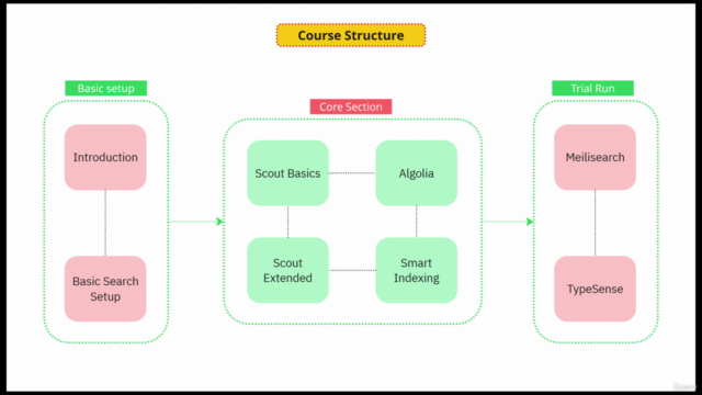 Laravel Scout Search with Algolia, Meilisearch & Typesense – Screenshot 4