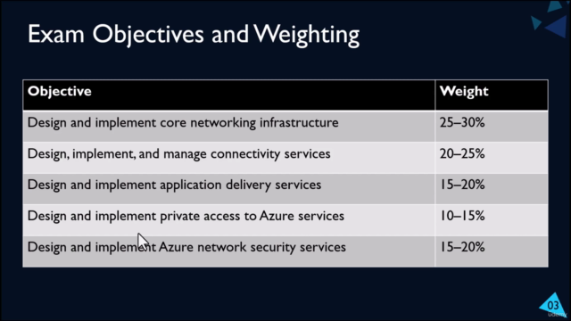 AZ-700 - Microsoft Certified: Azure Network Engineer Assoc. – Screenshot 2