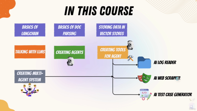 Build GenAI & Multi-Agent Systems Tools for Software Testing – Screenshot 2
