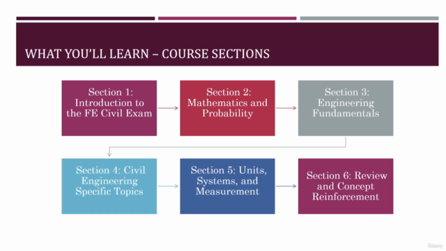 Master the Skills of Fundamentals of Engineering (FE) Exam – Screenshot 4