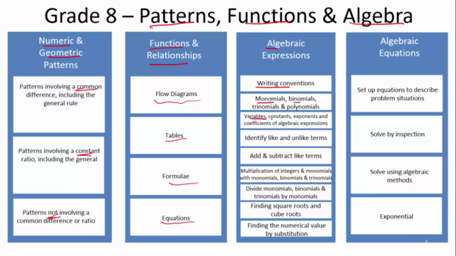 Mathematics Grade 8 (2 of 5) - Patterns, Functions & Algebra – Screenshot 4