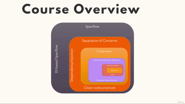 2025-Automation Framework Development with Selenium C# .NET – Screenshot 3