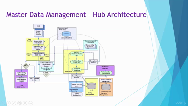 SQL Server Master Data Services for Master Data Management – Screenshot 3