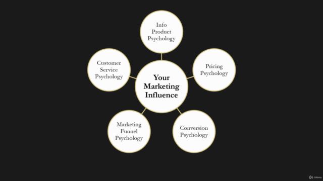 Marketing Psychology: How To Become A Master Of Influence – Screenshot 4